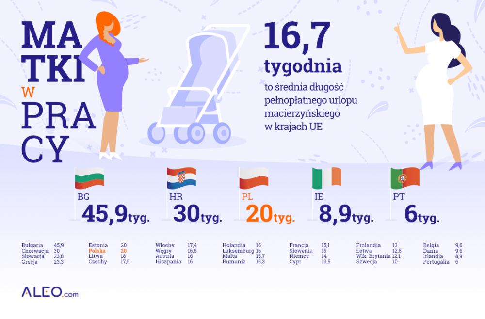Urlop macierzyński w Polsce jednym z najdłuższych w UE
